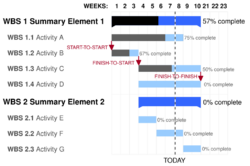 GanttChartAnatomy.svg