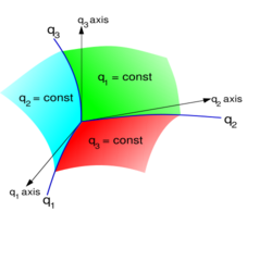 General curvilinear coordinates 1.svg