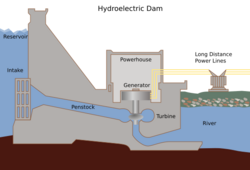 Hydroelectric dam.svg