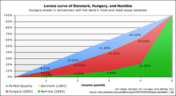 Lorenz curve of Denmark, Hungary, and Namibia.png