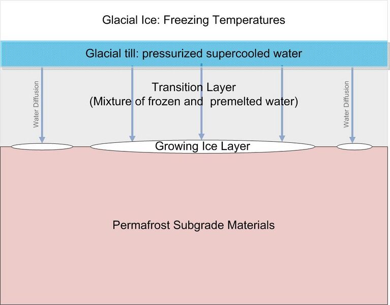 File:Subglacial ice lens formation.jpg