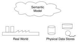A2 4 Semantic Data Models.svg