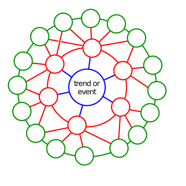 Futures wheel - HandWiki