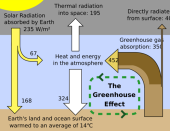 Energy flows between space, the atmosphere, and Earth's surface. Current greenhouse gas levels are causing a radiative imbalance of about 0.9 W/m2.[12]