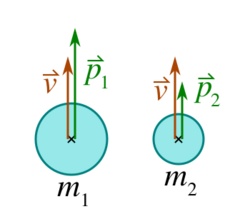 Impuls Masse Geschwindigkeit.svg