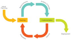 Iterative Process Diagram.svg