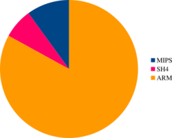 A pie chart showing the architectures affected by Linux.Wifatch.