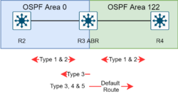 OSPF-Totally stubby area figur.drawio.png