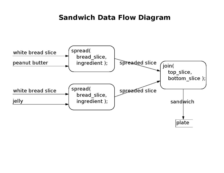 File:Sandwich data flow diagram.pdf