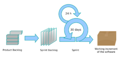 Scrum process.svg