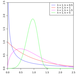 Weibull PDF.svg