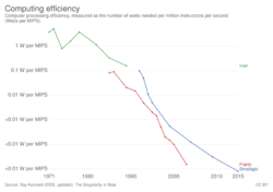 Computing efficiency, OWID.svg