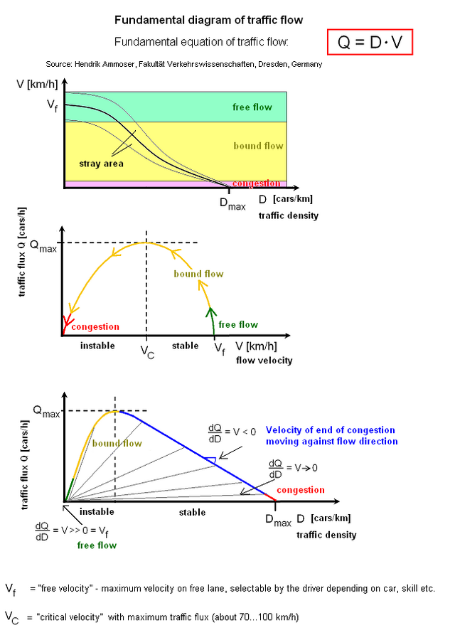 Engineering:Fundamental diagram of traffic flow - HandWiki