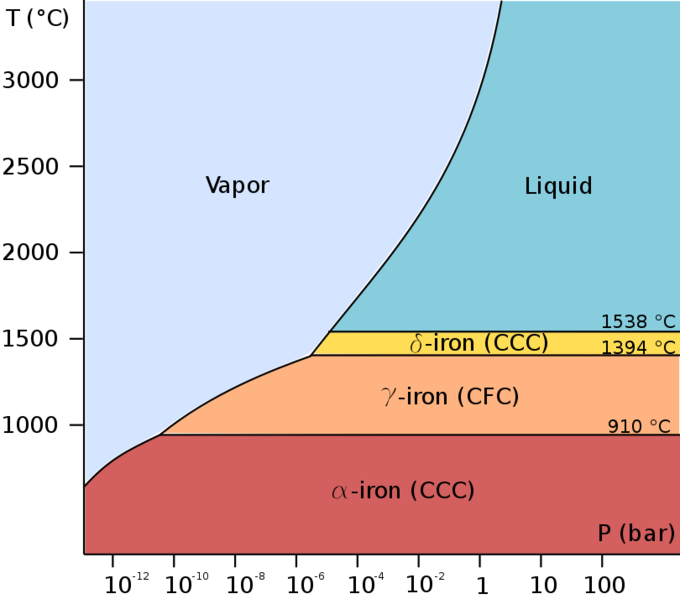 File:Pure iron phase diagram (EN).png