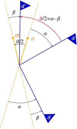 Rotation of a vector as double reflection along vectors (large angle).svg