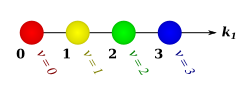 First four components of Pascal's line.