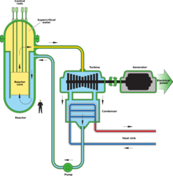 Supercritical-Water-Cooled Reactor.svg