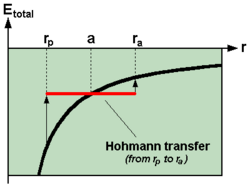 Total energy during Hohmann transfer.png