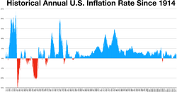 US inflation rate CPI.png