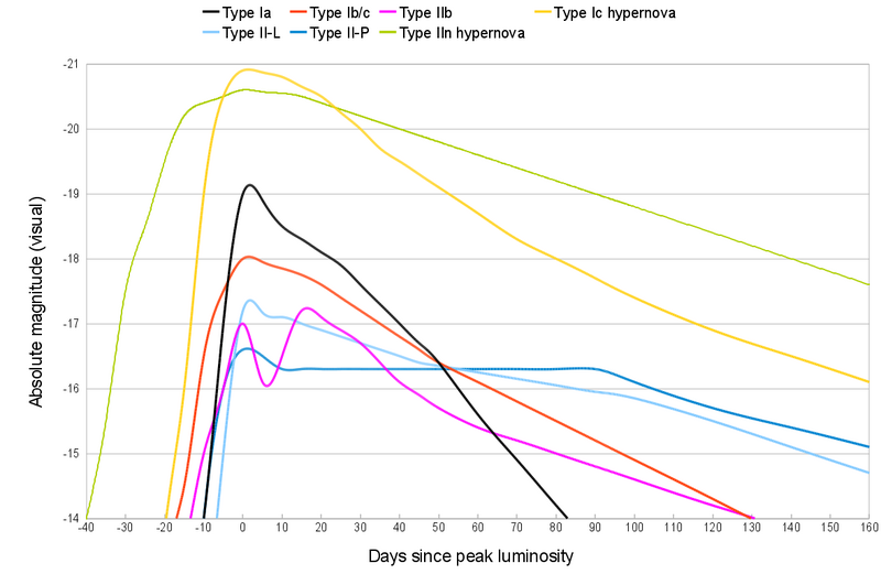 File:Comparative hypernova light curves.png