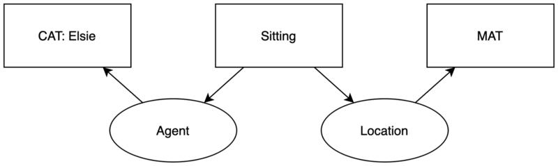 File:Conceptual graph for A Cat sitting on the Mat Hi-res.png