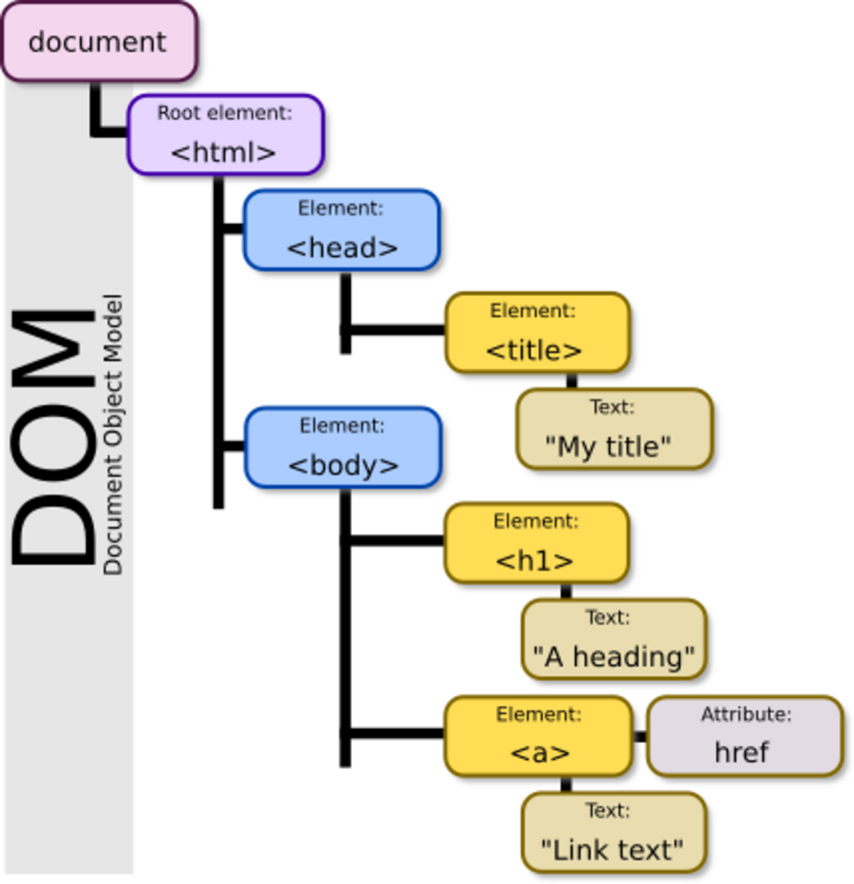 document-object-model-handwiki