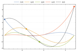 Lagrange polynomial.svg