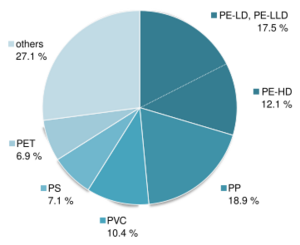 Pie chart showingn2015 global plastic production by type