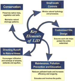 The key elements of LID.gif