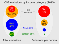 20210818 Greenhouse gas emissions by income category - UN Emissions Gap Report.svg