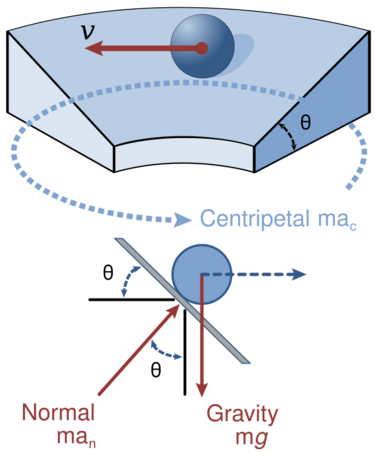 Physics:Banked turn - HandWiki