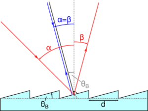 Diffraction at a blazed grating. The general case is shown with red rays; the Littrow configuration is shown with blue rays