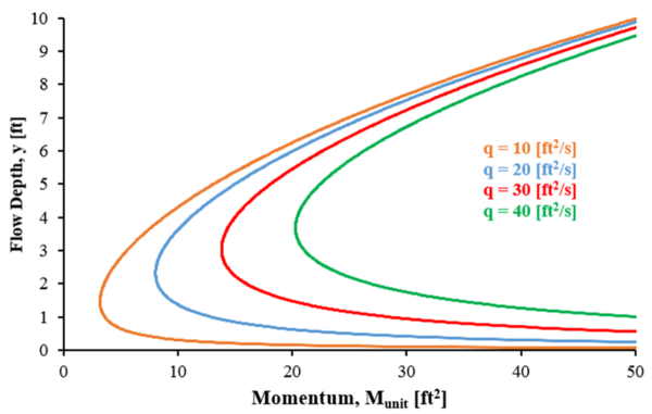 Figure 3: different m-y curves for different flows