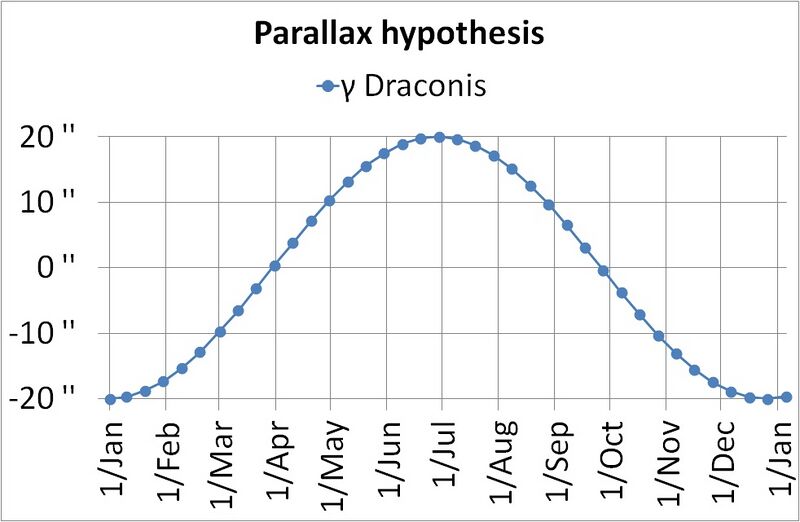 File:Hypothetical movement of γ Draconis caused by parallax.jpg