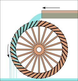 Overshot water wheel schematic ml.svg
