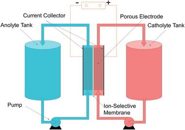 Redox Flow Battery