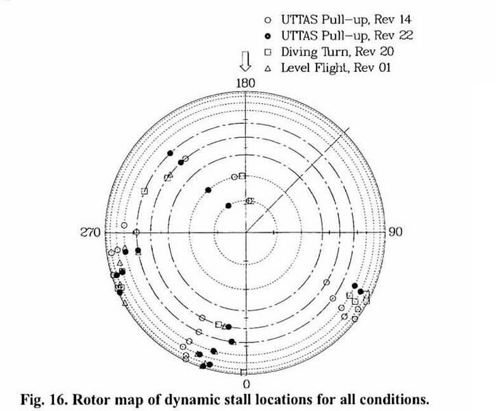File:Rotor map of dynamic stall locations for all conditions.jpg