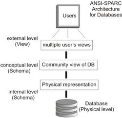 ANSI-SPARC DB model.jpg