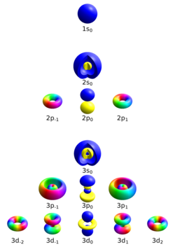 Atomic orbitals n123 m-eigenstates.png
