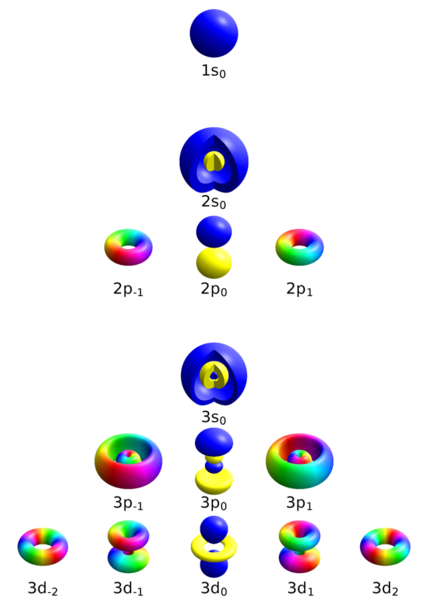 File:Atomic orbitals n123 m-eigenstates.png