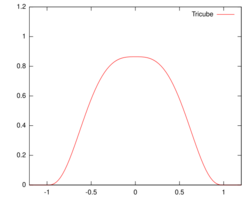 Kernel tricube.svg