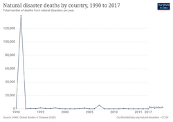 Natural-disaster-deaths-ihme.png