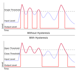 Noise Gate Hysteresis.svg