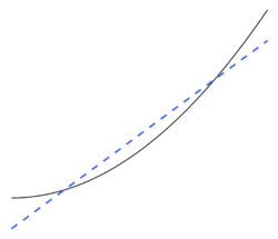 Parabola on line.png
