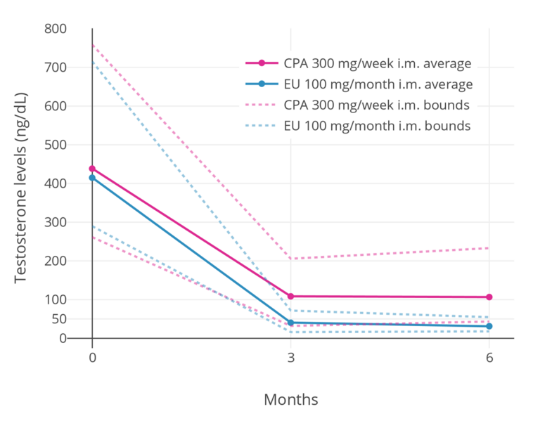 File:Testosterone levels with 300 mg per week cyproterone acetate and 100 mg per month estradiol undecylate by intramuscular injection.png