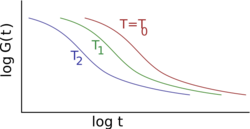 ViscoelasticTimeTemperatureDependence plain.svg