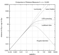 CosmoDistanceMeasures z to 1e4.png