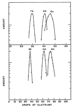 Graphs showing similar elution curves (metal amount vs. drops) for (top vs. bottom) terbium vs. berkelium, gadolinium vs. curium, europium vs. americium