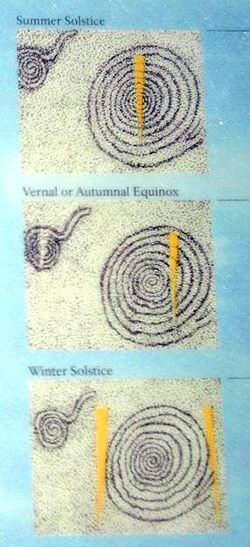 Diagram of Sun Dagger spirals, with dagger of light in the center at the Summer Solstice Noon, on the center of the small spiral at the equinoxes, and on both sides of the large spiral at the winter solstice