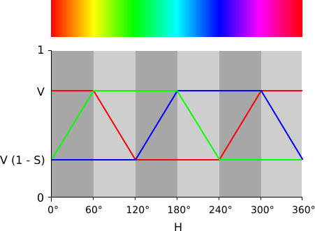 File:HSV-RGB-comparison.svg